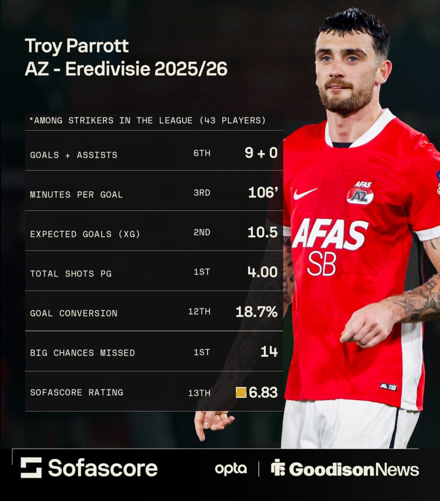 Troy Parrott's stats with AZ Alkmaar this season.