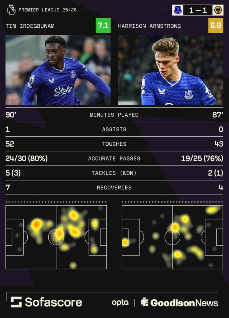 Tim Iroegbunam and Harrison Armstrong's stats from Everton vs Wolves