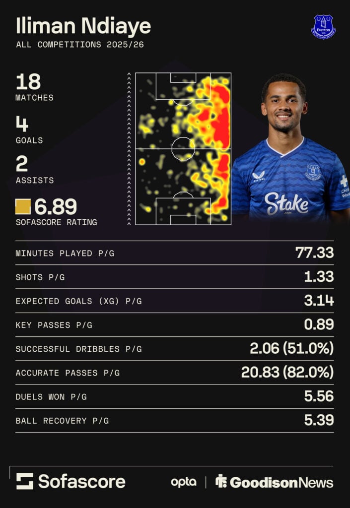 Ndiaye's Premier League stats with Everton.