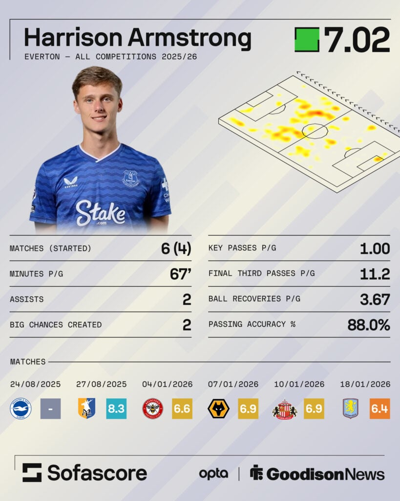 Harrison Armstrong's stats for Everton this season.