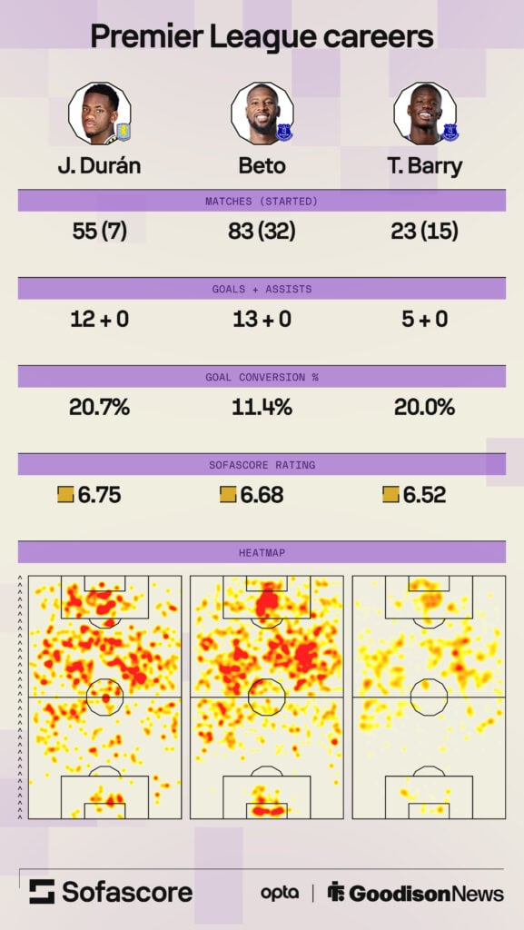 Duran, Beto and Barry comparison