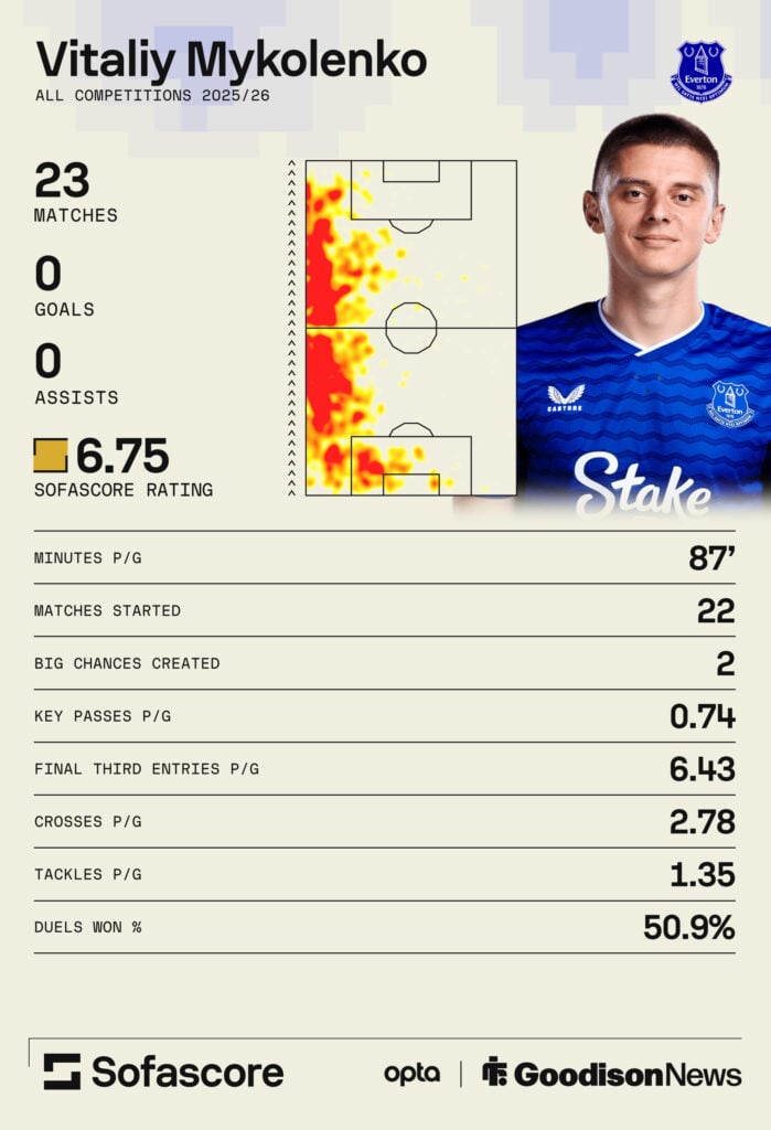 Vitalii Mykolenko stats
