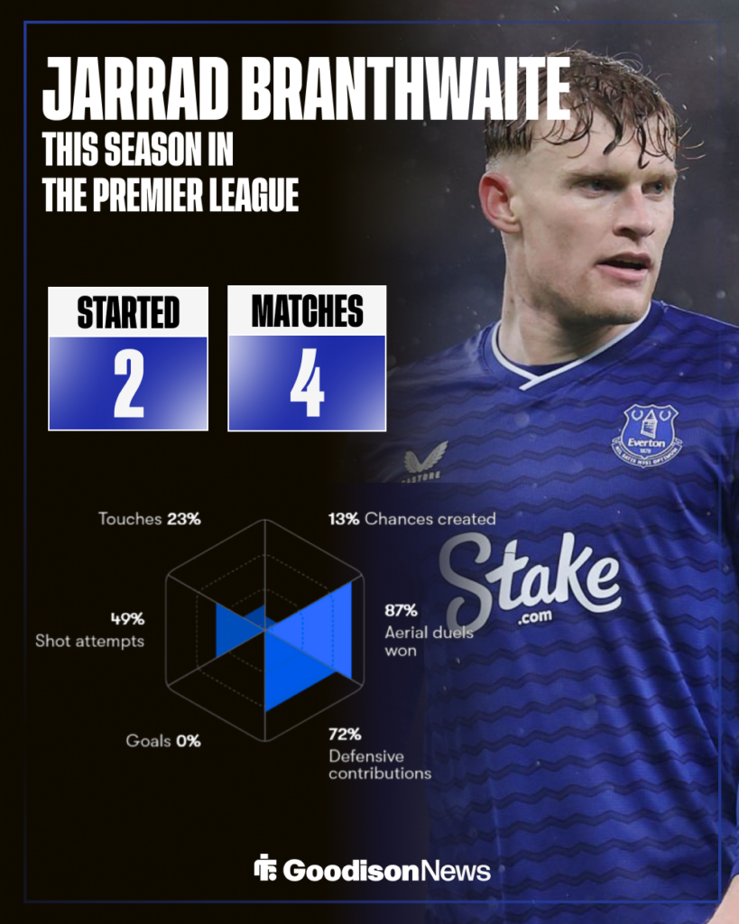 Jarrad Branthwaite's 2025-26 Premier League stats for Everton