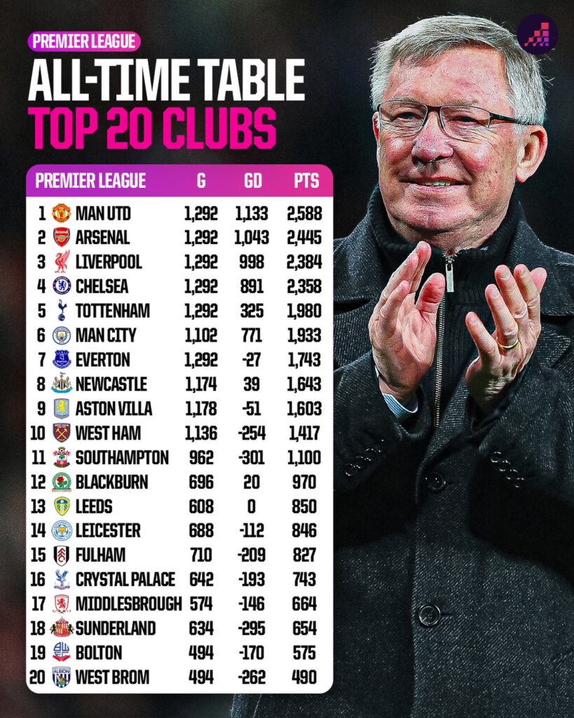 Premier League all-time table