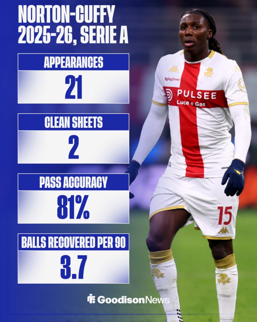 Brooke Norton-Cuffy's Serie A stats this season