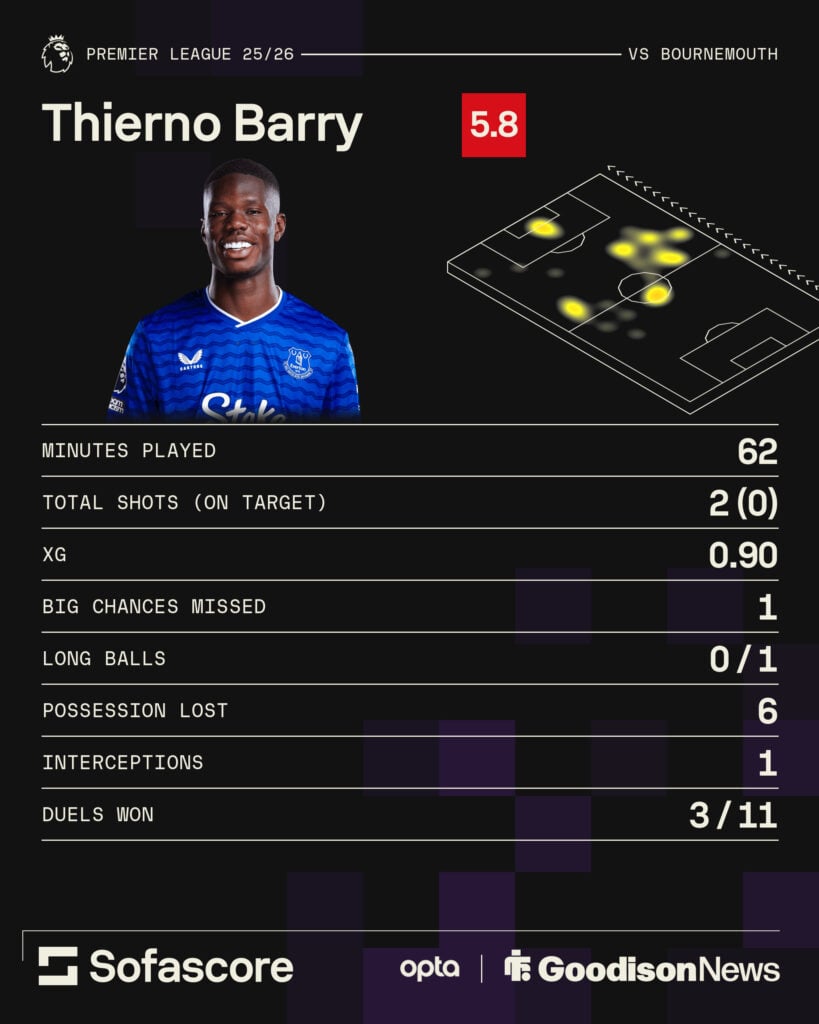 Everton star Thierno Barry's stats vs Bournemouth.