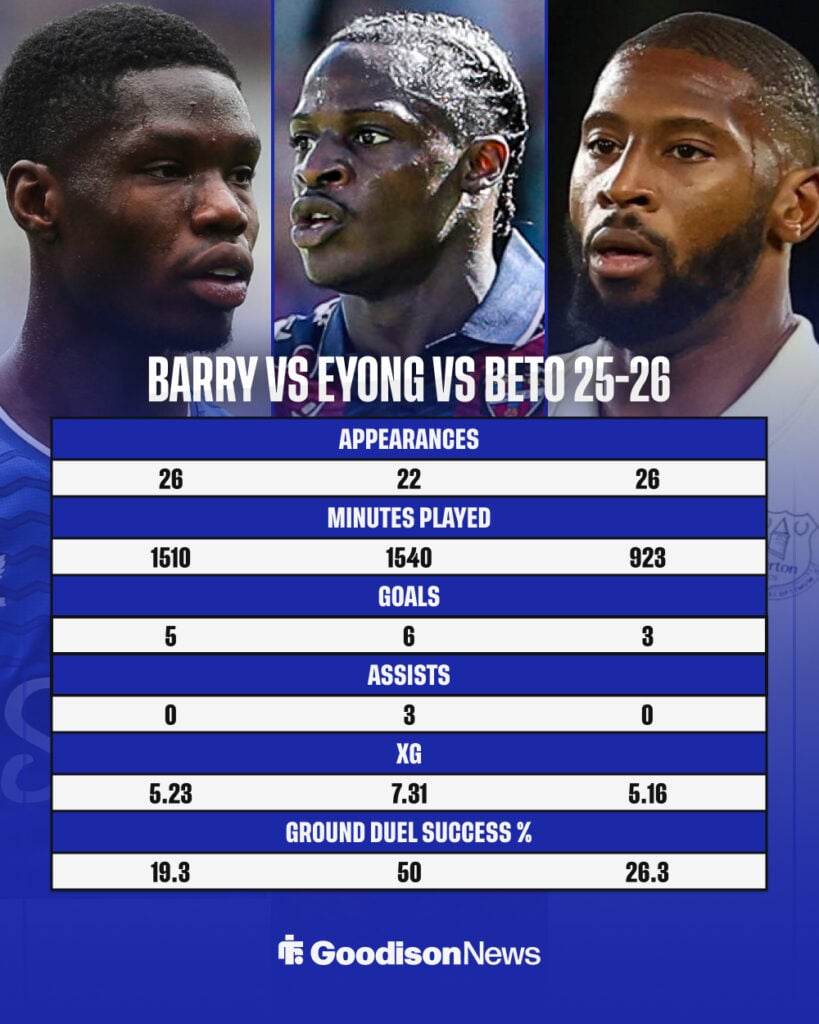 Thierno Barry,Etta Eyong and Beto comparison 2025-26