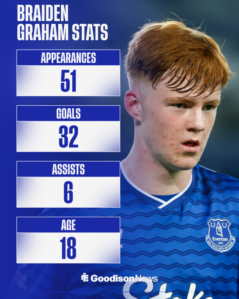 Braiden Graham stats