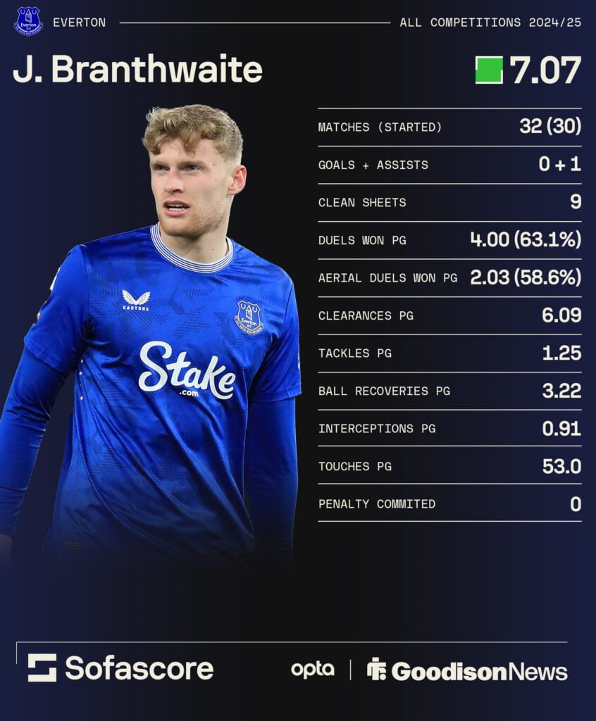 Jarrod Branthwaite's impressive stats from last season.