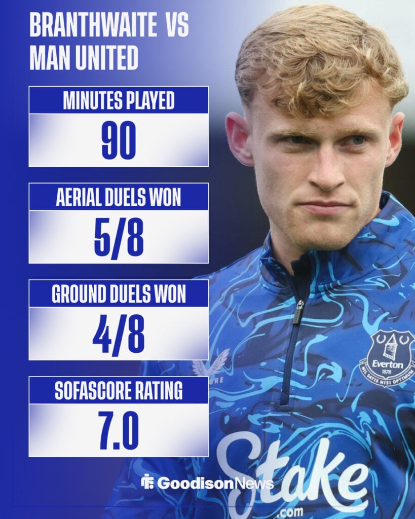 Jarrad Branthwaite's stats against Man United.