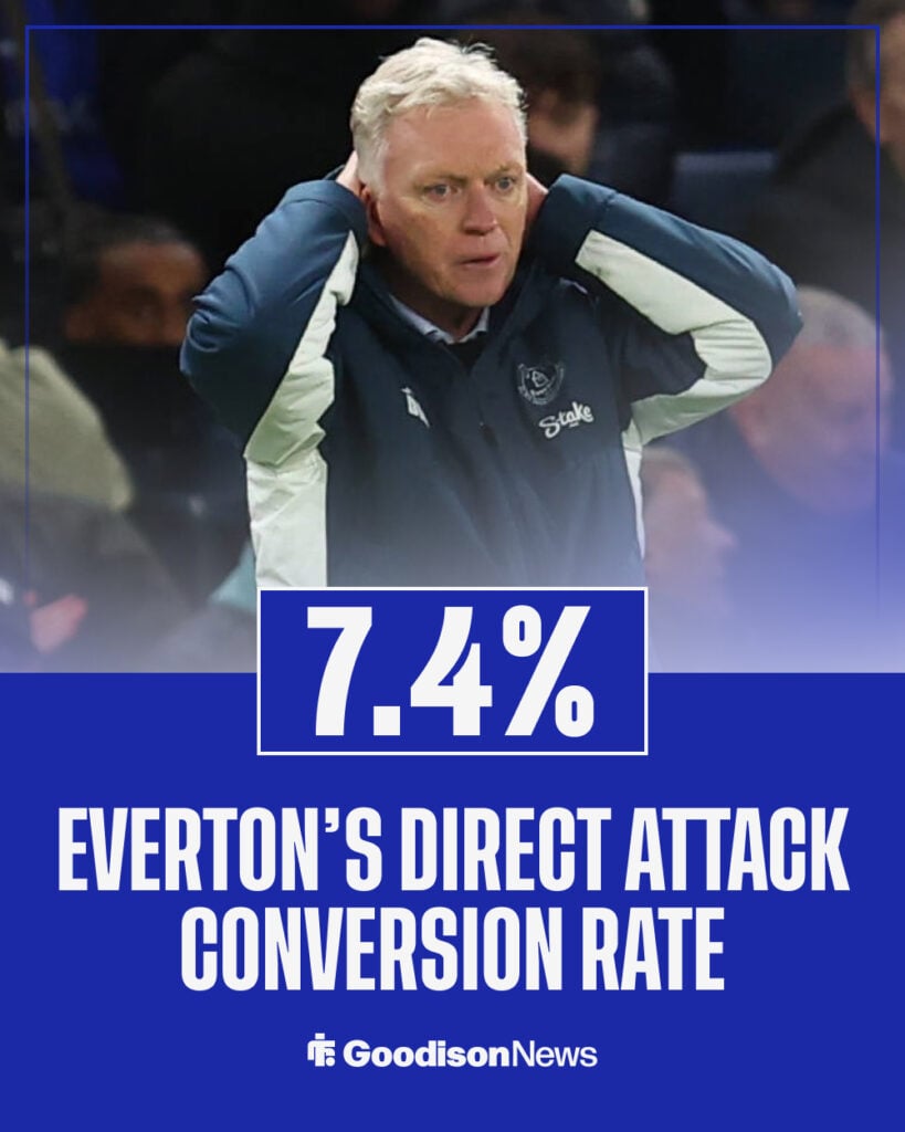 Everton's direct attack conversion rate in the Premier League, with a defeated David Moyes in the background.