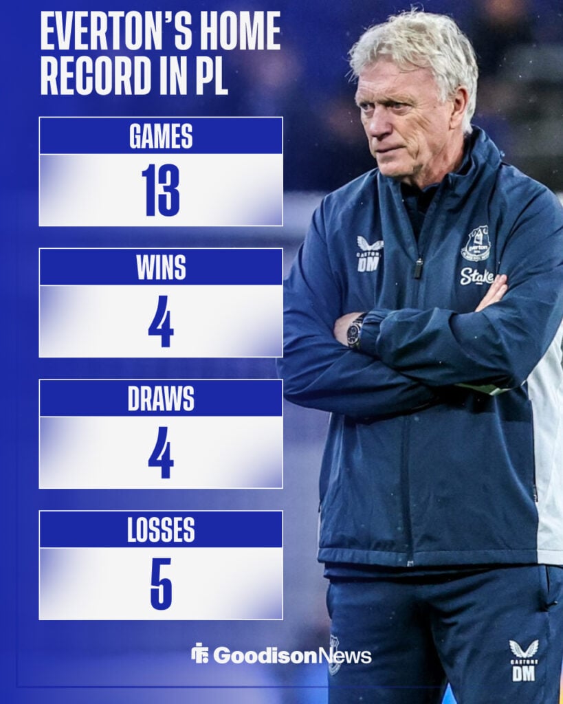 Everton's current home record in the Premier League (2025-26 season) with stats and David Moyes looking unhappy.