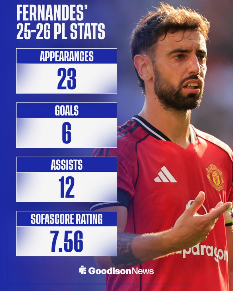 Bruno Fernandes' Man United stats for 2025-26 Premier League season so far
