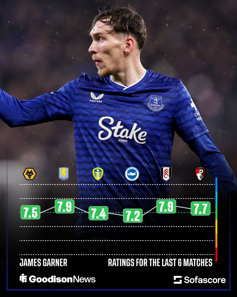Sofascore graphic in James Garner's rating for Everton in last six matches
