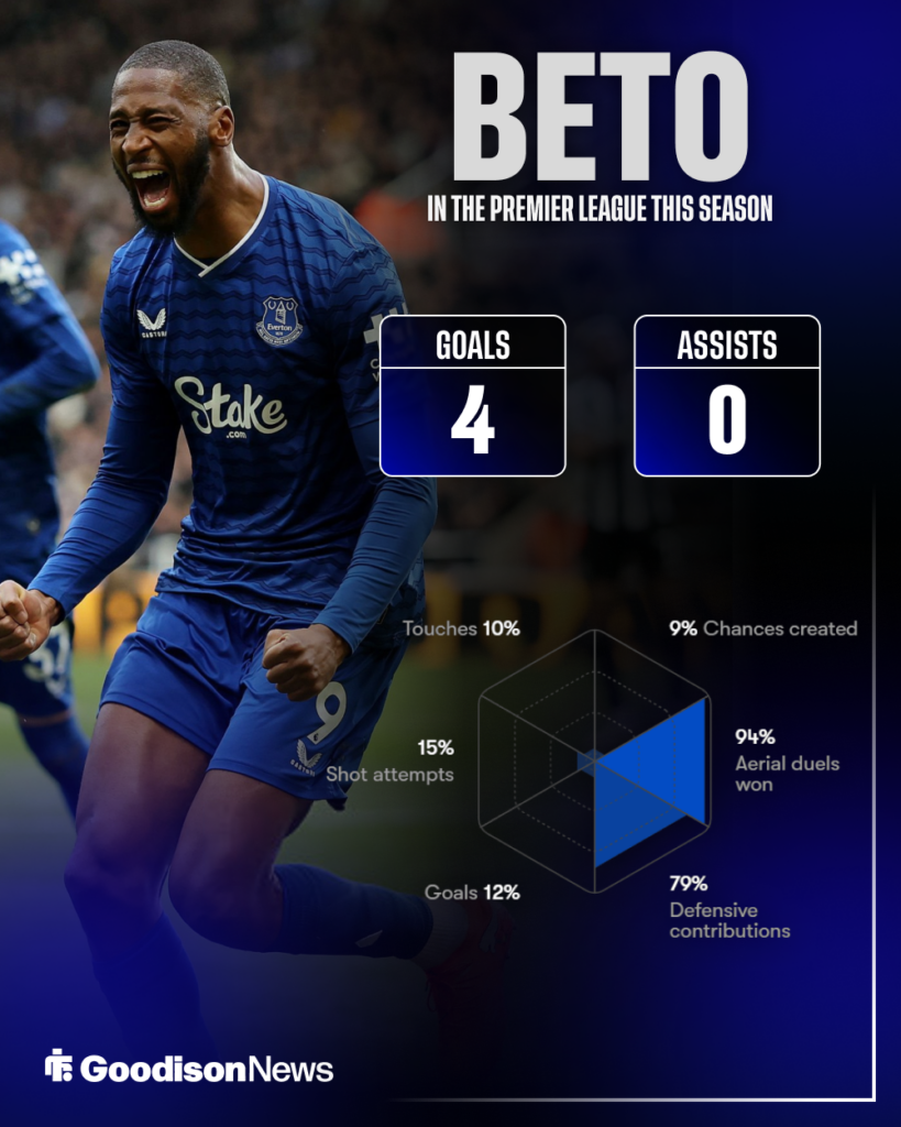 Beto's stats for Everton this season.