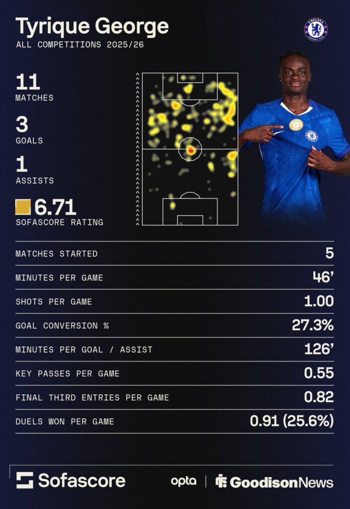 Tyrique George stats for Chelsea