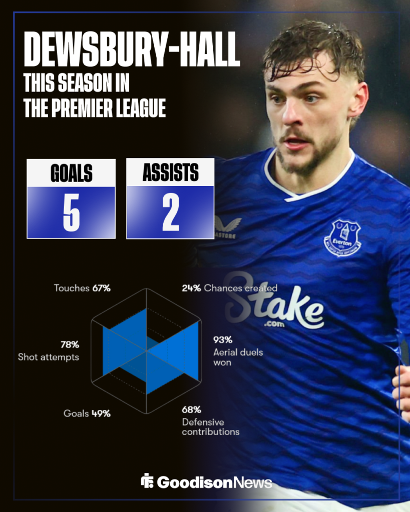 Everton midfielder Kiernan Dewsbury-Hall's stats graphic from 2025-26 season