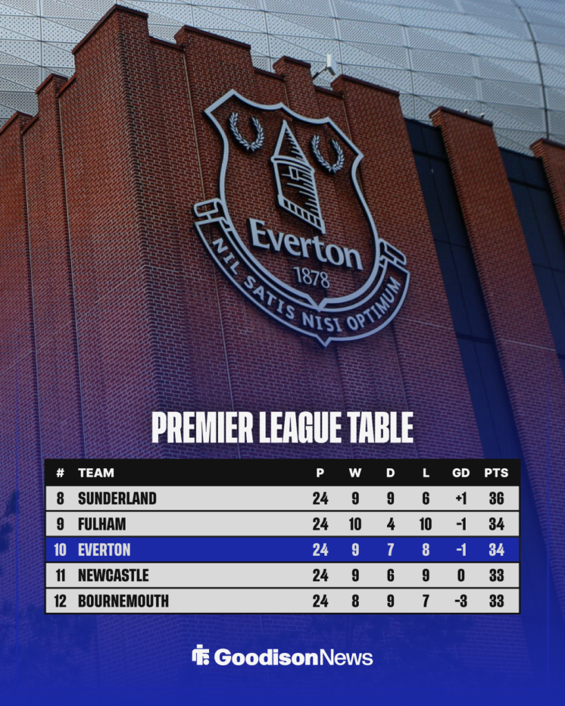 Premier League table after 24 games
