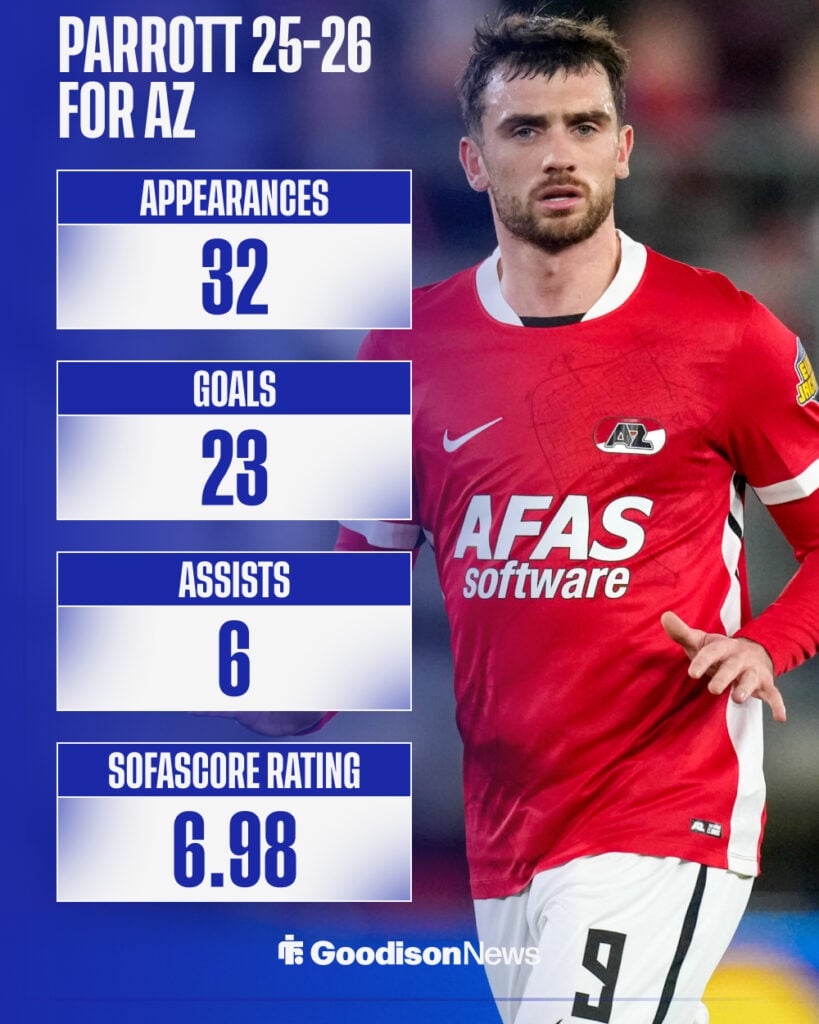 Troy Parrott's stats for AZ Alkmaar 2025-2026