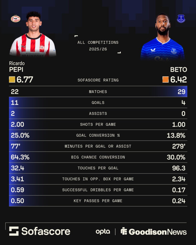 Ricardo Pepi stat comparison with Beto