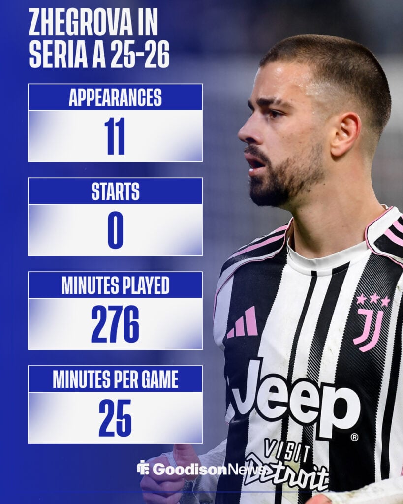 Zhegrova's Serie A stats