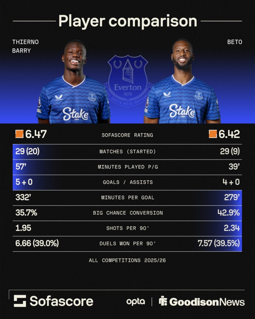 Thierno Barry and Beto's stats this season.