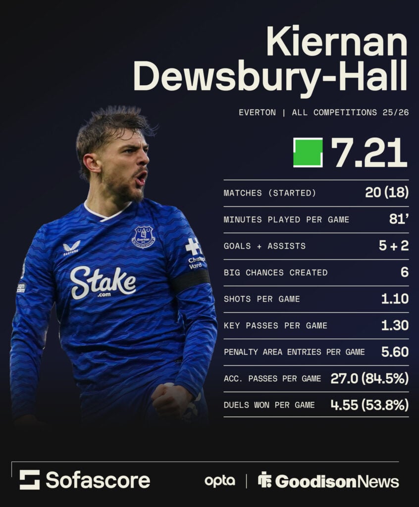 Kiernan Dewsbury-Hall's stats for Everton this season.
