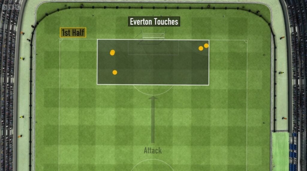 Everton's first-half touches in Brighton's box.