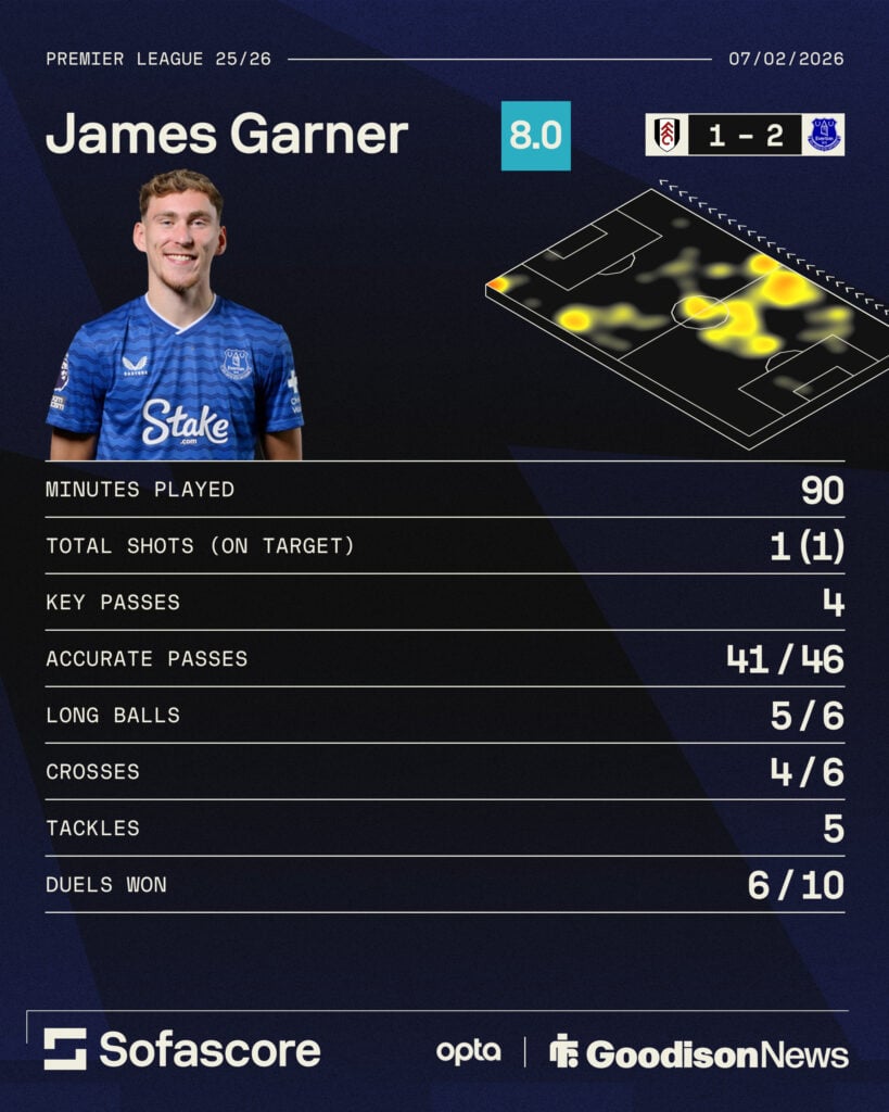 Everton midfielder James Garner's record vs Fulham