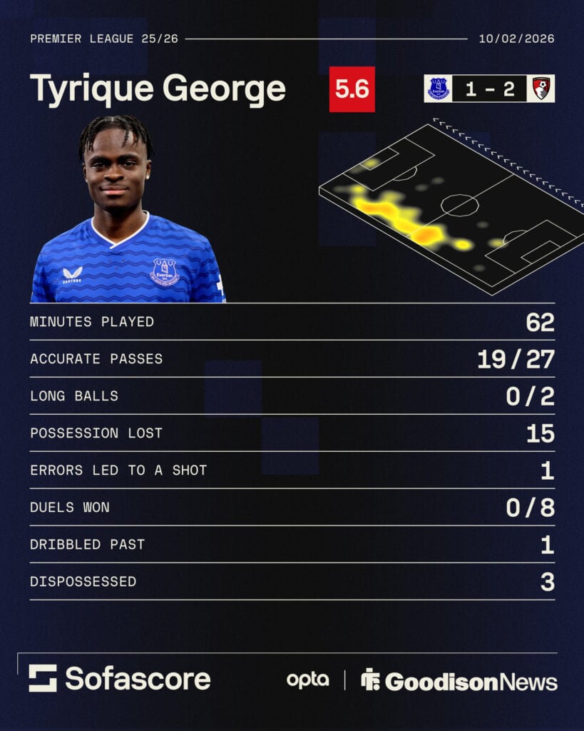 Tyrique George Sofascore stats from his full Everton debut against Bournemouth