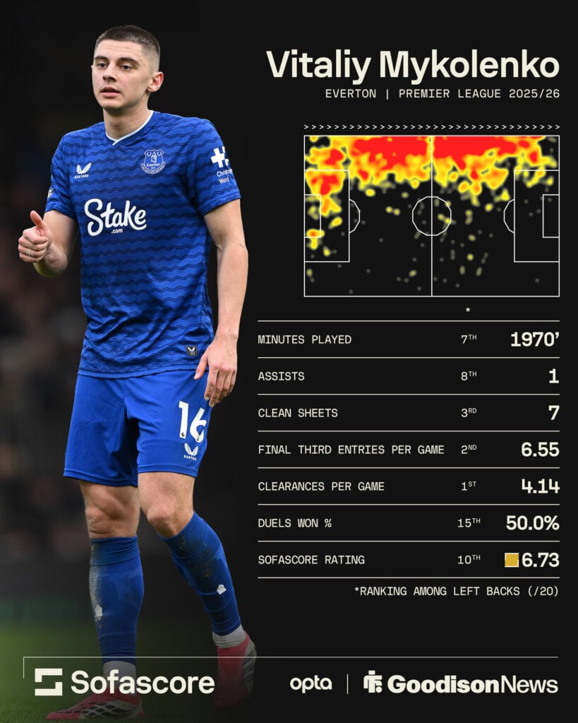 Vitalii Mykolenko's Premier League stats for Everton this season.