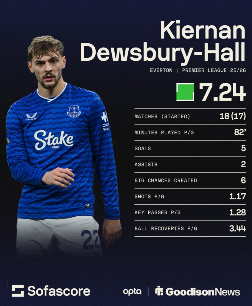 Kiernan Dewsbury-Hall's Premier League stats for Everton.