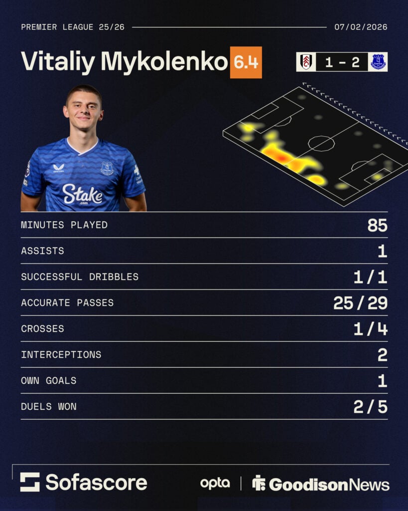 Vitalii Mykolenko vs Fulham