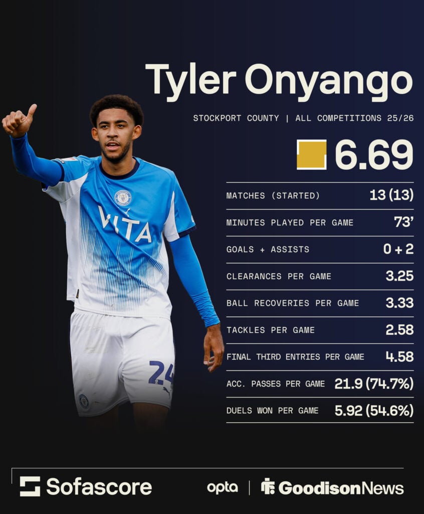 Tyler Onyango stats for Stockport