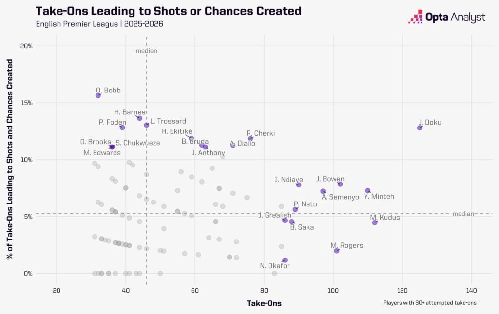 Opta Analyst's Premier League dribble chart including Everton's Iliman Ndiaye