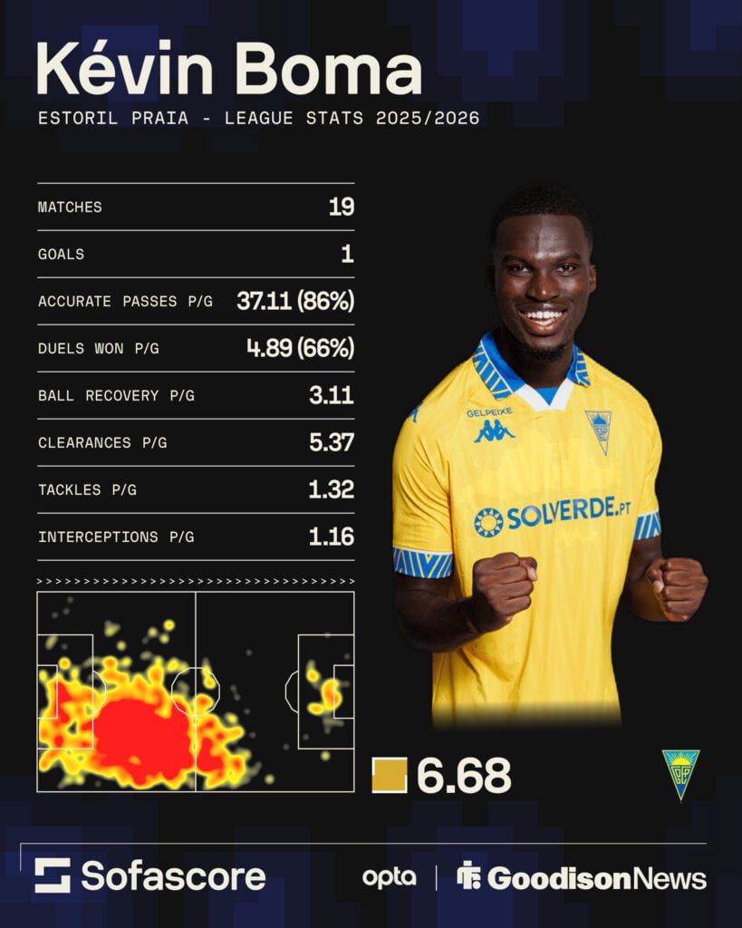 Kevin Boma stats graphic