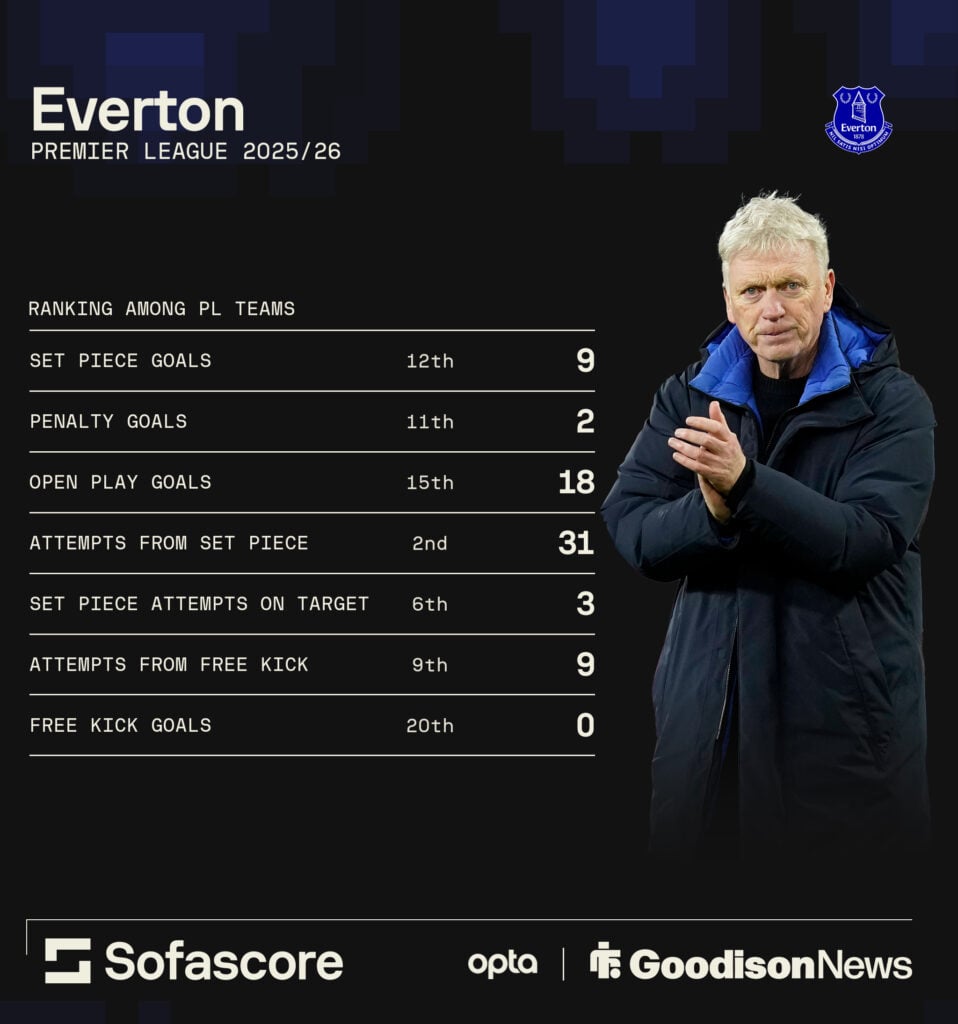 Everton set piece record