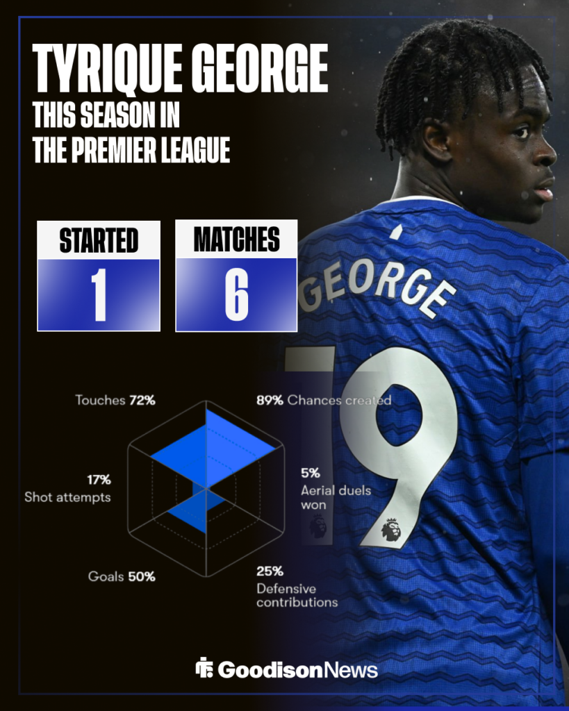 Tyrique George Everton stats