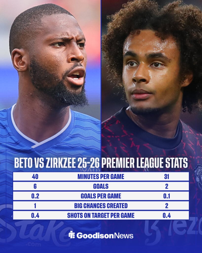 Beto and Joshua Zirkzee's 2025-26 Premier League stats