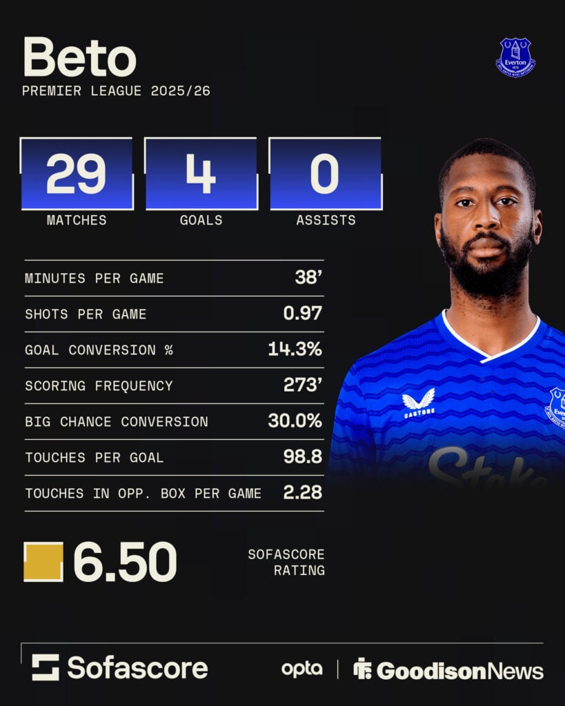 Beto's stats for Everton this season.