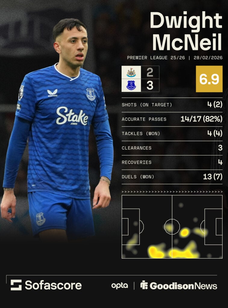 Everton star Dwight McNeil's stats against Newcastle.