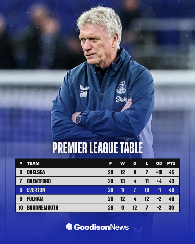 Everton in current Premier League table.