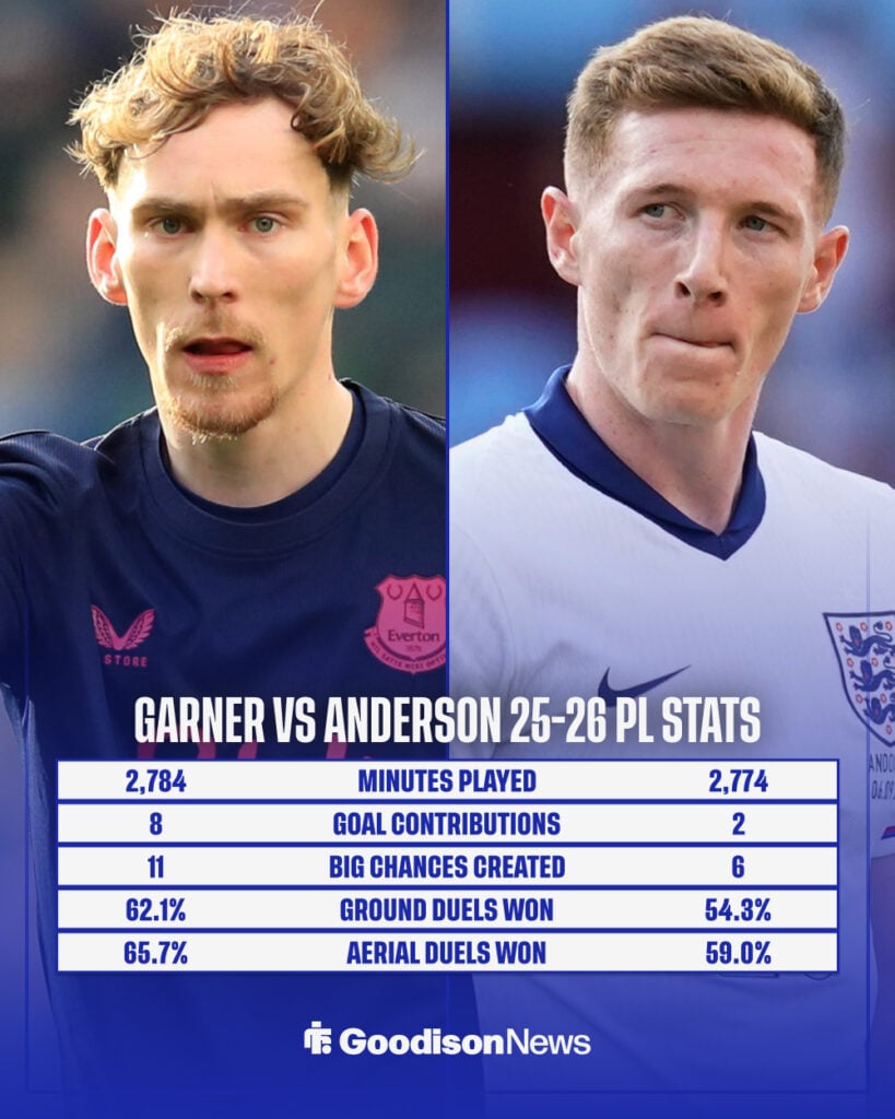 James Garner vs Elliot Anderson 2025-26 Premier League stats