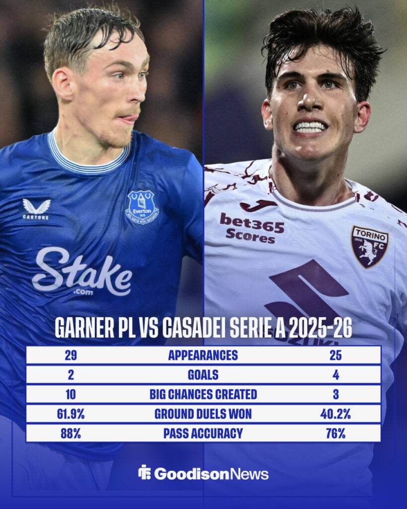 James Garner's 2025-26 Premier League stats vs Cesare Casadei's 2025-26 Serie A stats