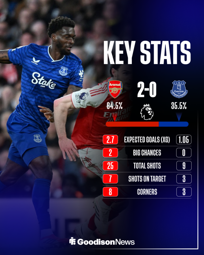 Stats from Arsenal's 2-0 win over Everton at the Emirates Stadium on 15 March