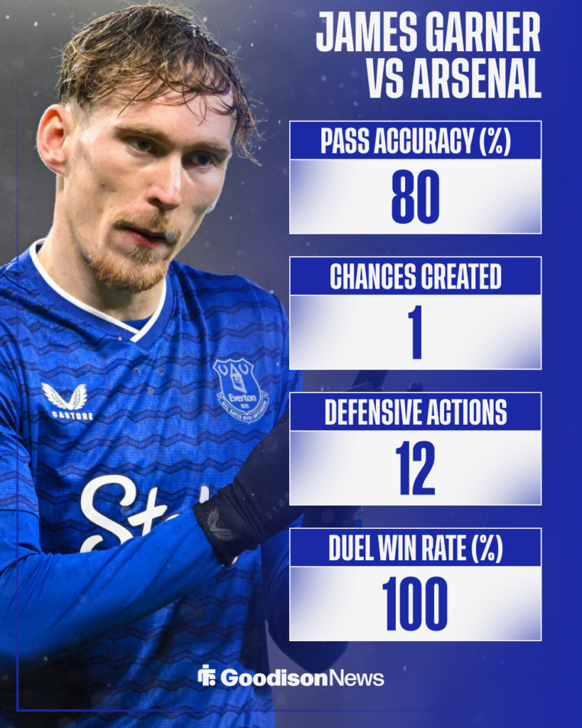 James Garner Everton stats vs Arsenal