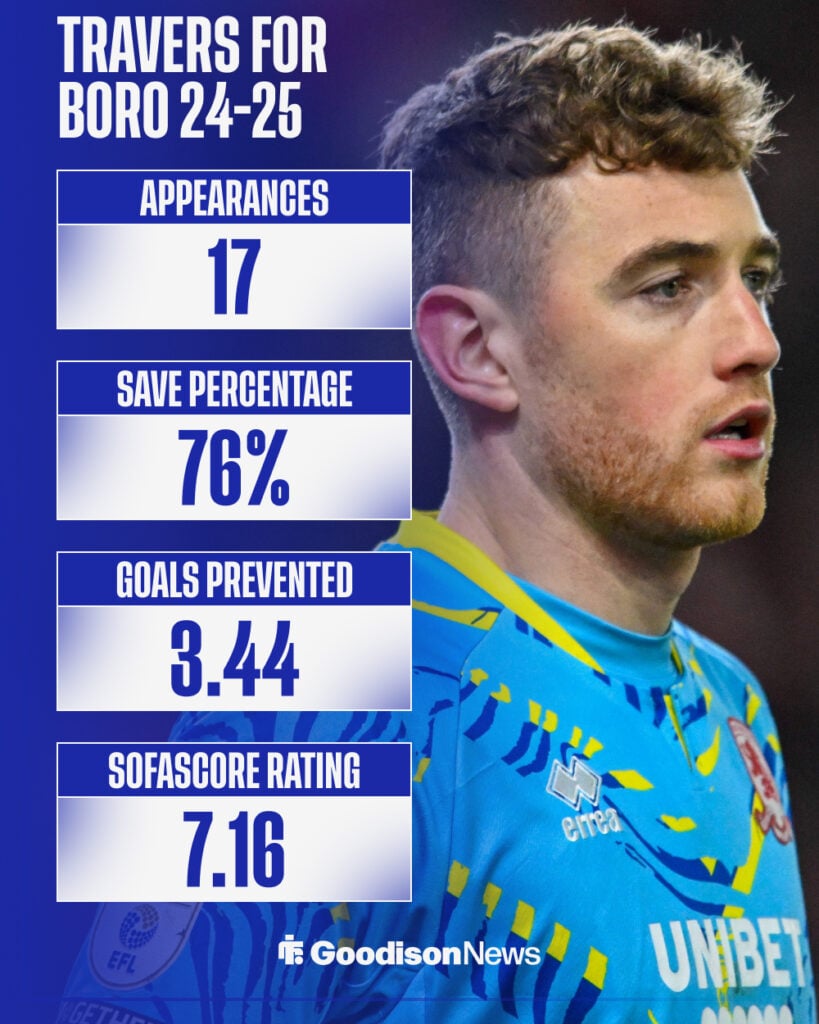 Mark Travers' Championship stats on loan with Middlesbrough in 2024-25