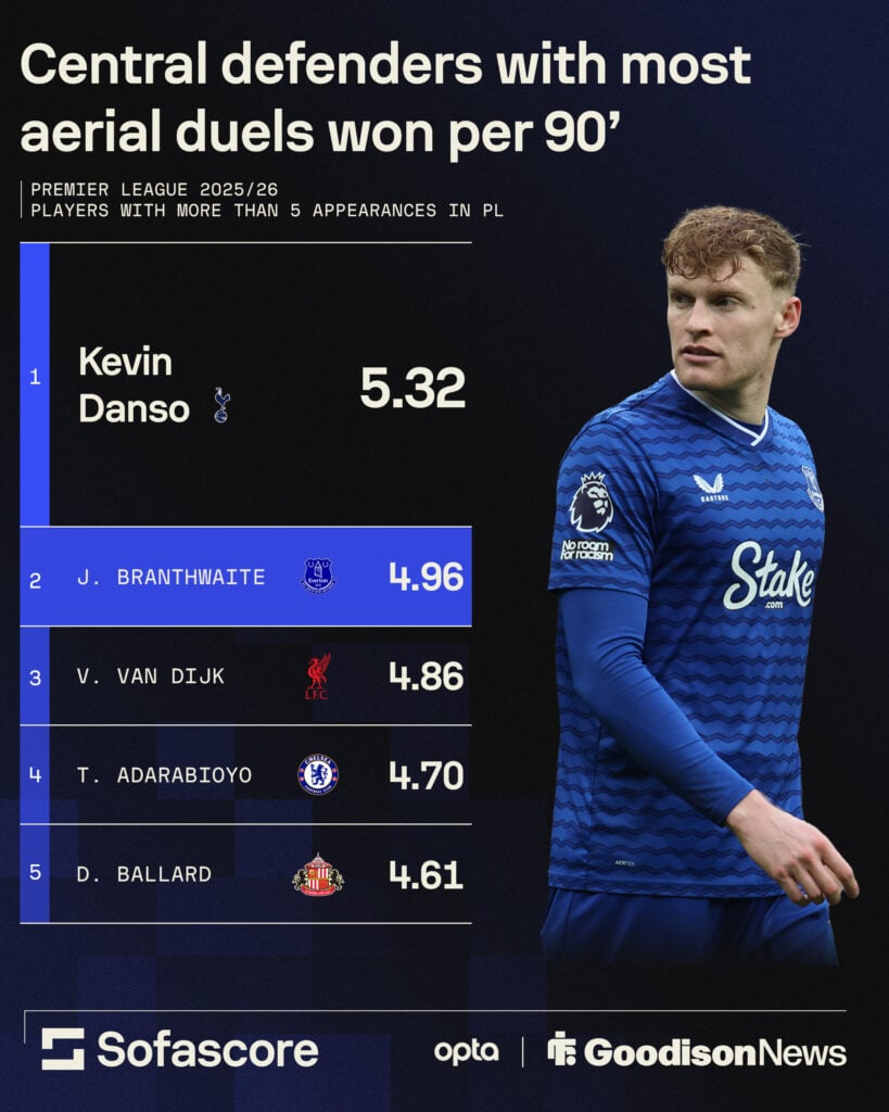 Jarrad Branthwaite's rank among Premier League central defenders with more than five appearances for aerial duels won.
