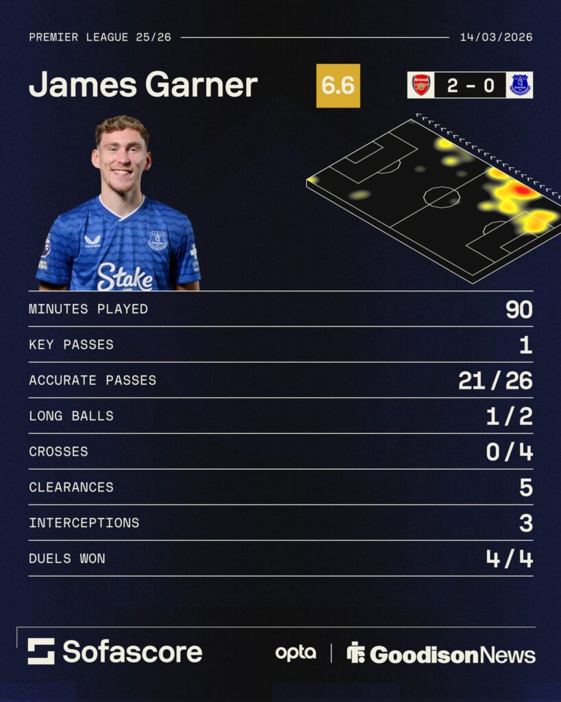 James Garner's stats vs Arsenal