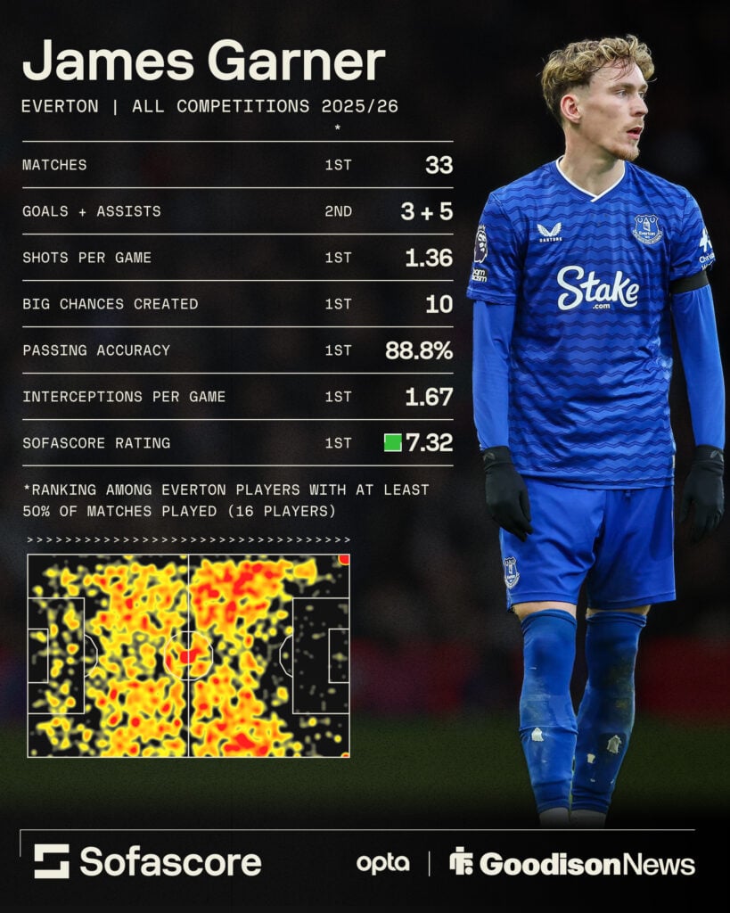 James Garner looks on, with his season's stats next to him
